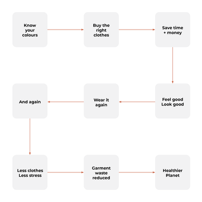 why its important to understand your colour type good for sustainability